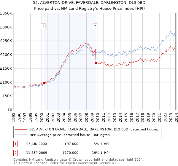 52, ALVERTON DRIVE, FAVERDALE, DARLINGTON, DL3 0BD: Price paid vs HM Land Registry's House Price Index