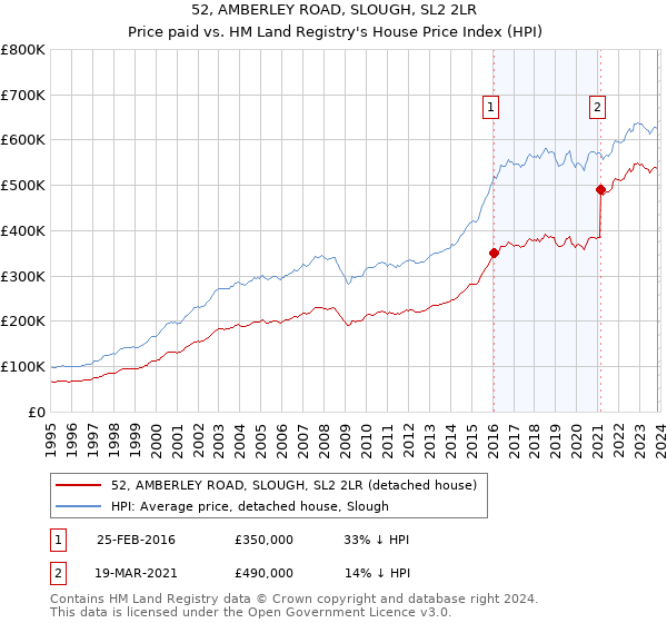 52, AMBERLEY ROAD, SLOUGH, SL2 2LR: Price paid vs HM Land Registry's House Price Index