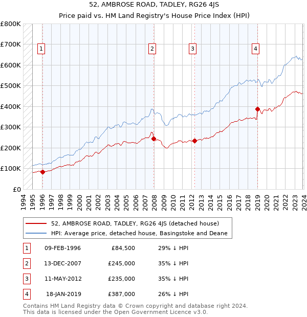 52, AMBROSE ROAD, TADLEY, RG26 4JS: Price paid vs HM Land Registry's House Price Index