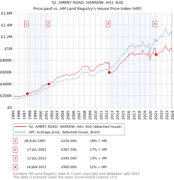 52, AMERY ROAD, HARROW, HA1 3UQ: Price paid vs HM Land Registry's House Price Index