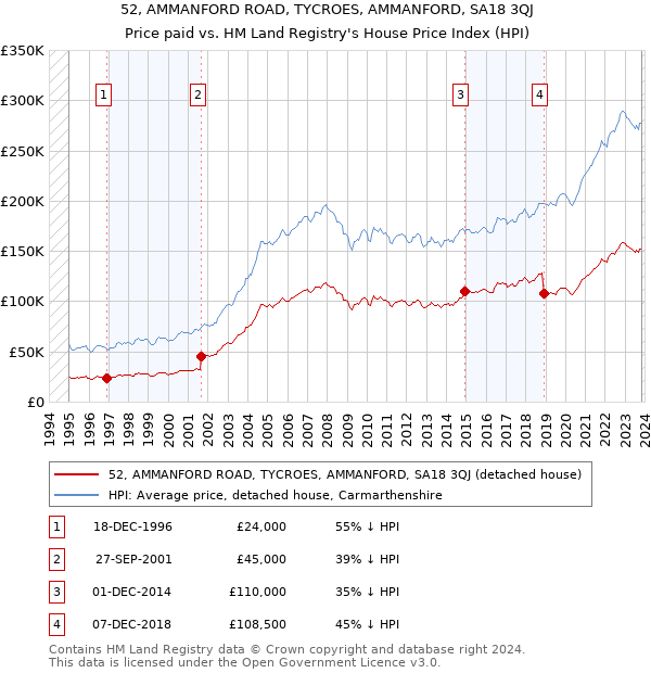 52, AMMANFORD ROAD, TYCROES, AMMANFORD, SA18 3QJ: Price paid vs HM Land Registry's House Price Index
