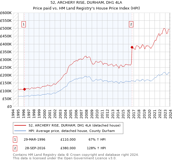 52, ARCHERY RISE, DURHAM, DH1 4LA: Price paid vs HM Land Registry's House Price Index