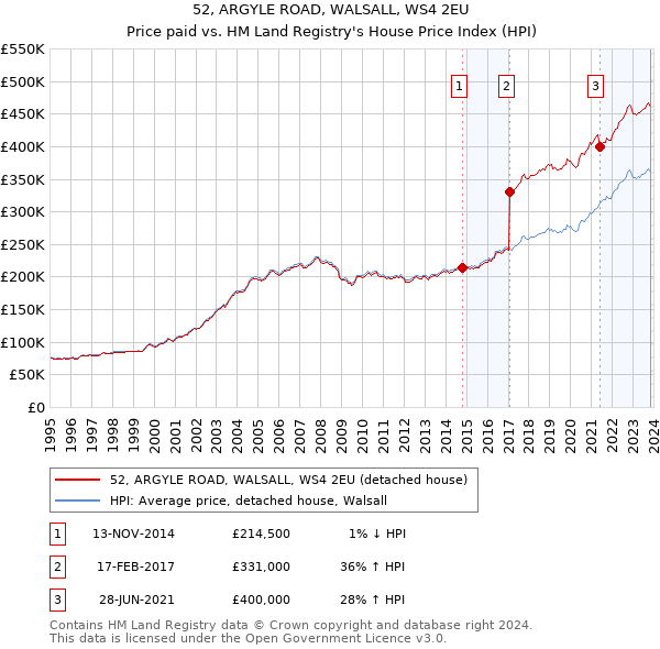 52, ARGYLE ROAD, WALSALL, WS4 2EU: Price paid vs HM Land Registry's House Price Index