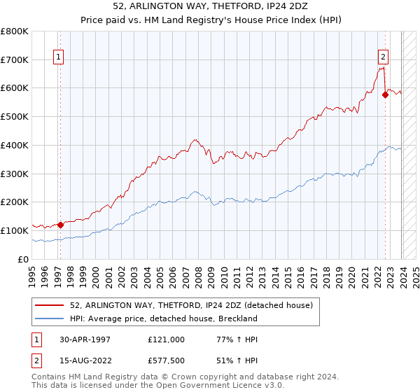 52, ARLINGTON WAY, THETFORD, IP24 2DZ: Price paid vs HM Land Registry's House Price Index