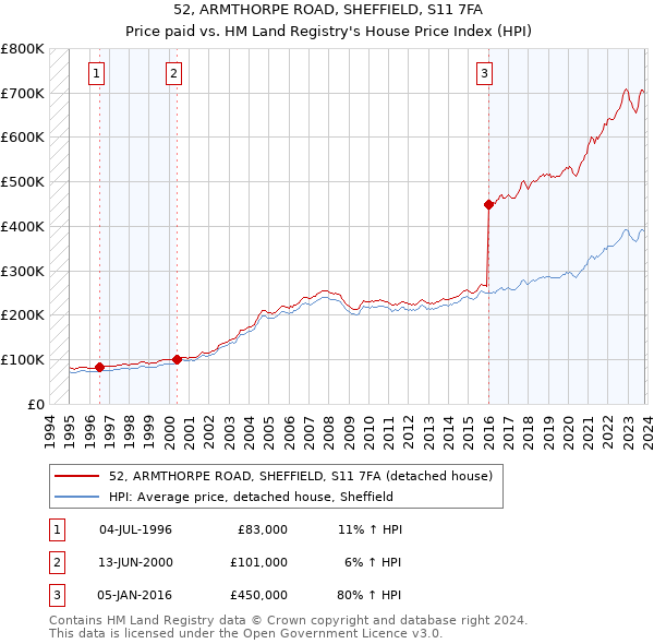 52, ARMTHORPE ROAD, SHEFFIELD, S11 7FA: Price paid vs HM Land Registry's House Price Index