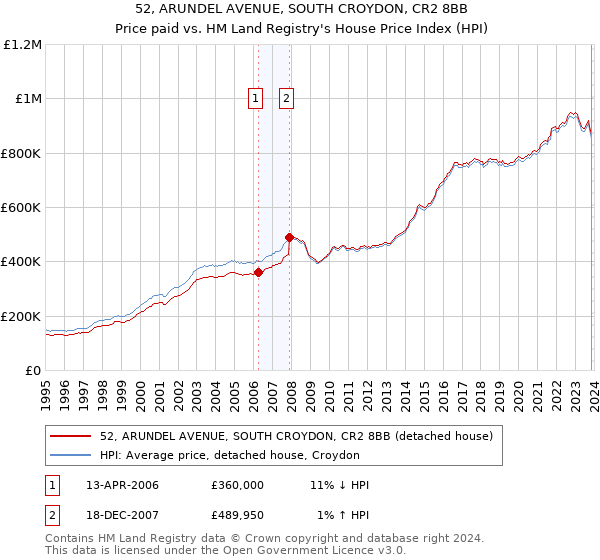 52, ARUNDEL AVENUE, SOUTH CROYDON, CR2 8BB: Price paid vs HM Land Registry's House Price Index
