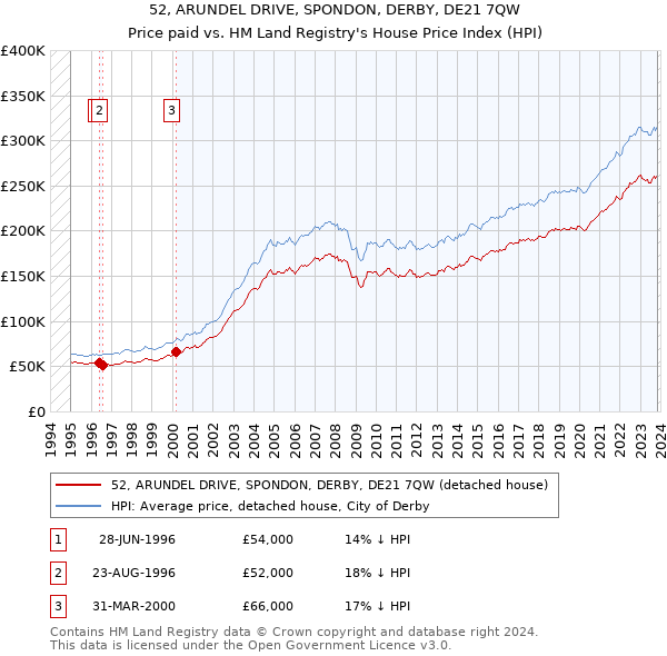 52, ARUNDEL DRIVE, SPONDON, DERBY, DE21 7QW: Price paid vs HM Land Registry's House Price Index