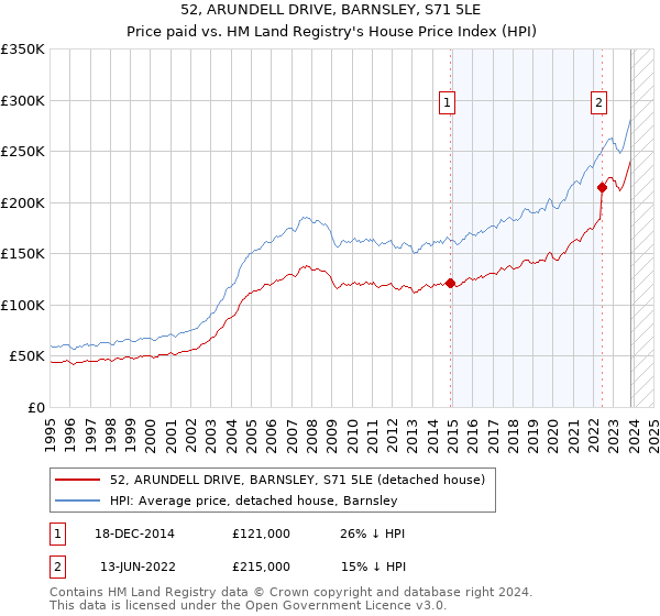52, ARUNDELL DRIVE, BARNSLEY, S71 5LE: Price paid vs HM Land Registry's House Price Index