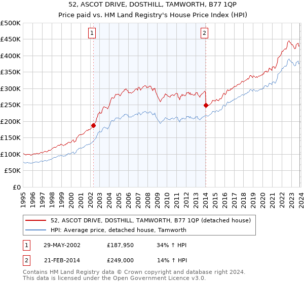 52, ASCOT DRIVE, DOSTHILL, TAMWORTH, B77 1QP: Price paid vs HM Land Registry's House Price Index