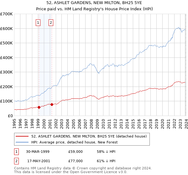 52, ASHLET GARDENS, NEW MILTON, BH25 5YE: Price paid vs HM Land Registry's House Price Index