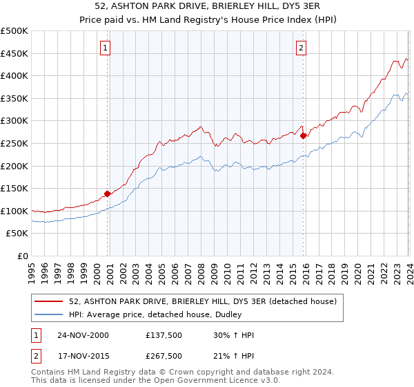 52, ASHTON PARK DRIVE, BRIERLEY HILL, DY5 3ER: Price paid vs HM Land Registry's House Price Index