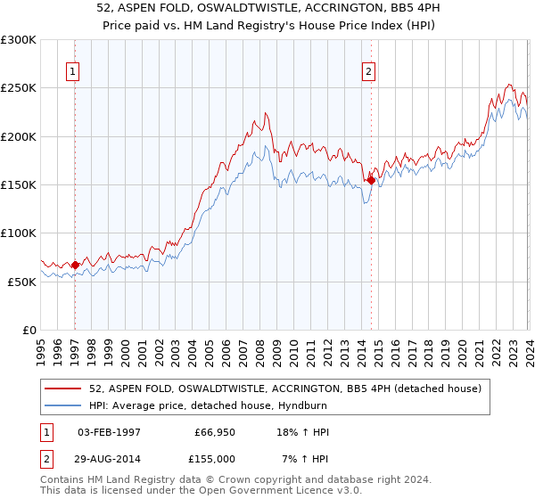 52, ASPEN FOLD, OSWALDTWISTLE, ACCRINGTON, BB5 4PH: Price paid vs HM Land Registry's House Price Index