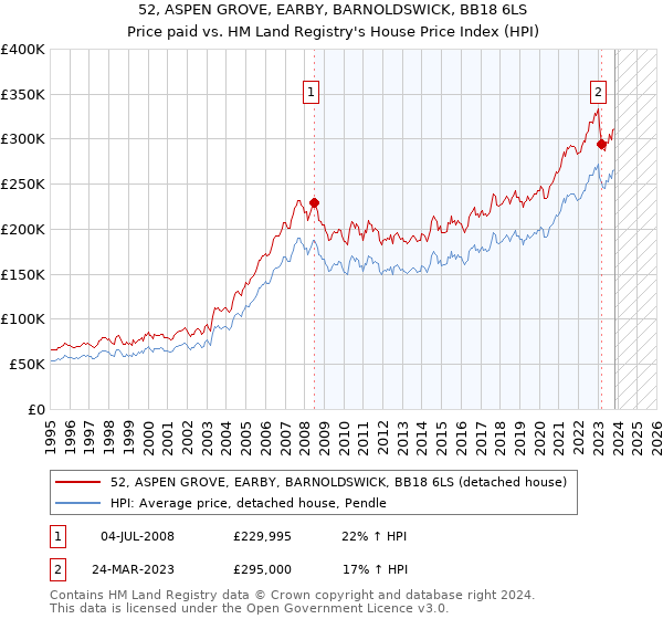 52, ASPEN GROVE, EARBY, BARNOLDSWICK, BB18 6LS: Price paid vs HM Land Registry's House Price Index