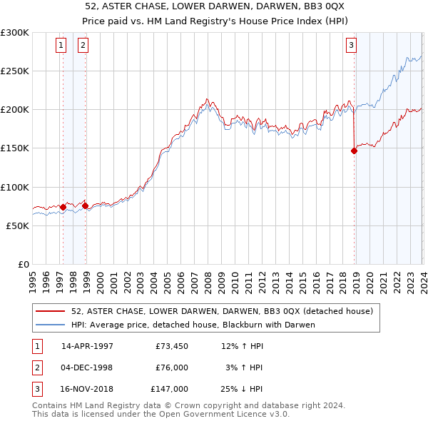 52, ASTER CHASE, LOWER DARWEN, DARWEN, BB3 0QX: Price paid vs HM Land Registry's House Price Index