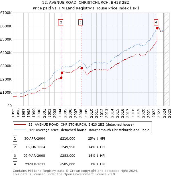 52, AVENUE ROAD, CHRISTCHURCH, BH23 2BZ: Price paid vs HM Land Registry's House Price Index
