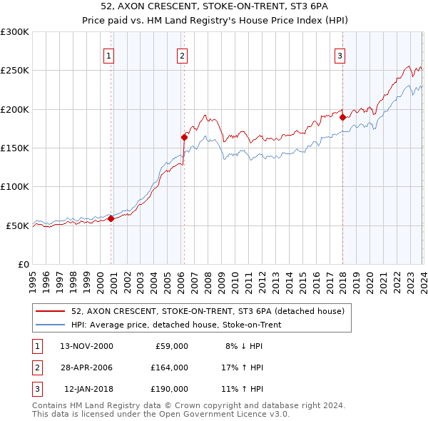 52, AXON CRESCENT, STOKE-ON-TRENT, ST3 6PA: Price paid vs HM Land Registry's House Price Index