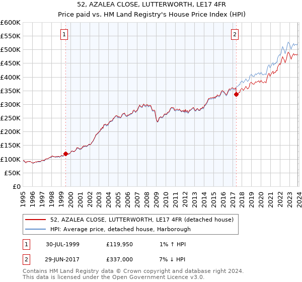 52, AZALEA CLOSE, LUTTERWORTH, LE17 4FR: Price paid vs HM Land Registry's House Price Index