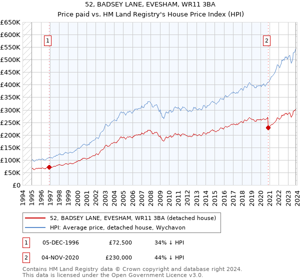 52, BADSEY LANE, EVESHAM, WR11 3BA: Price paid vs HM Land Registry's House Price Index