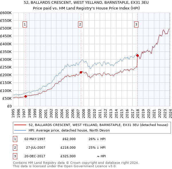 52, BALLARDS CRESCENT, WEST YELLAND, BARNSTAPLE, EX31 3EU: Price paid vs HM Land Registry's House Price Index