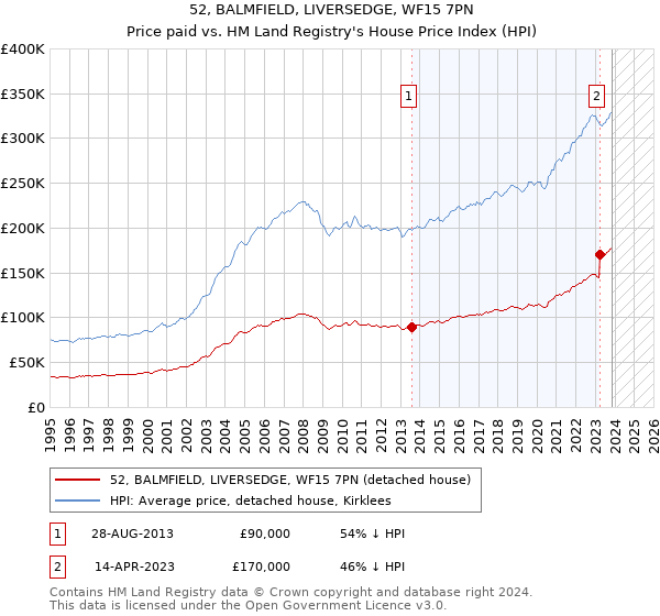 52, BALMFIELD, LIVERSEDGE, WF15 7PN: Price paid vs HM Land Registry's House Price Index