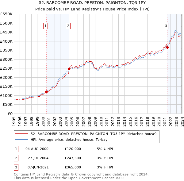 52, BARCOMBE ROAD, PRESTON, PAIGNTON, TQ3 1PY: Price paid vs HM Land Registry's House Price Index