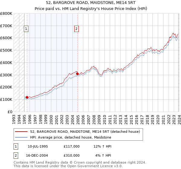52, BARGROVE ROAD, MAIDSTONE, ME14 5RT: Price paid vs HM Land Registry's House Price Index