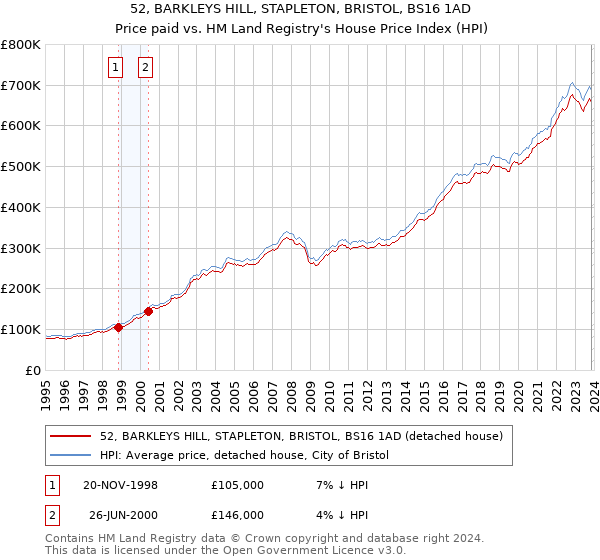 52, BARKLEYS HILL, STAPLETON, BRISTOL, BS16 1AD: Price paid vs HM Land Registry's House Price Index