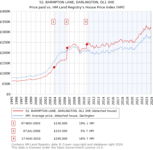 52, BARMPTON LANE, DARLINGTON, DL1 3HE: Price paid vs HM Land Registry's House Price Index