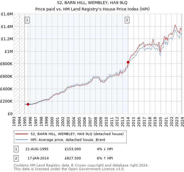 52, BARN HILL, WEMBLEY, HA9 9LQ: Price paid vs HM Land Registry's House Price Index
