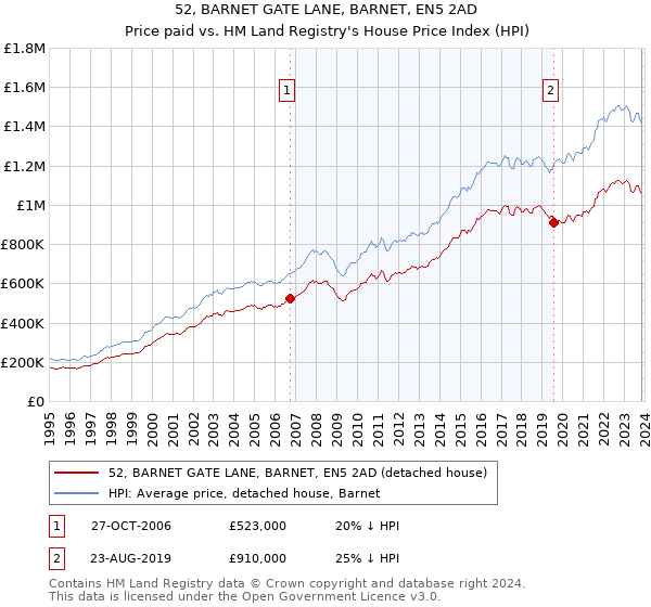 52, BARNET GATE LANE, BARNET, EN5 2AD: Price paid vs HM Land Registry's House Price Index