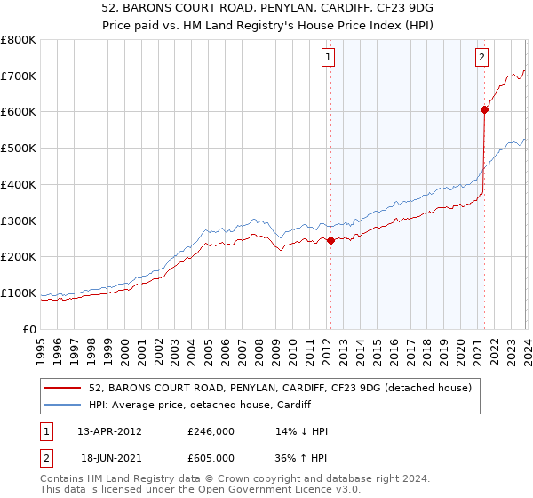 52, BARONS COURT ROAD, PENYLAN, CARDIFF, CF23 9DG: Price paid vs HM Land Registry's House Price Index