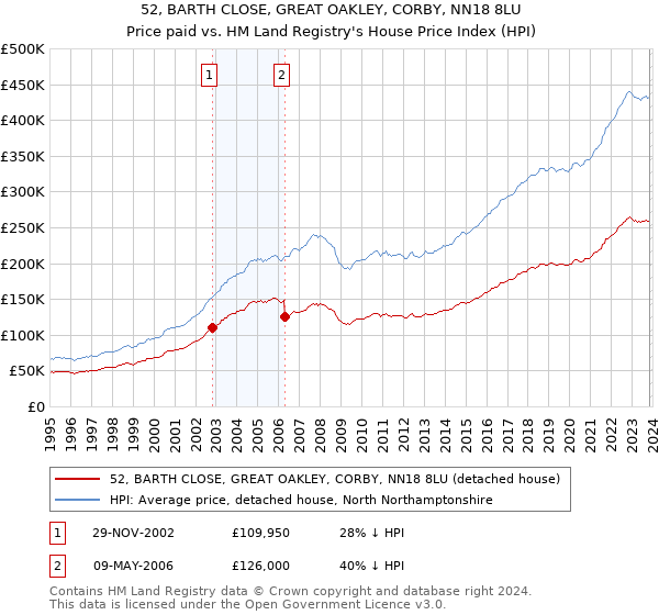 52, BARTH CLOSE, GREAT OAKLEY, CORBY, NN18 8LU: Price paid vs HM Land Registry's House Price Index