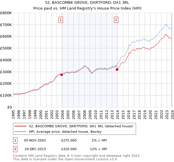 52, BASCOMBE GROVE, DARTFORD, DA1 3RL: Price paid vs HM Land Registry's House Price Index