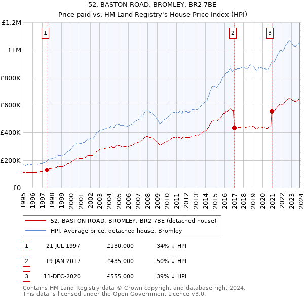 52, BASTON ROAD, BROMLEY, BR2 7BE: Price paid vs HM Land Registry's House Price Index