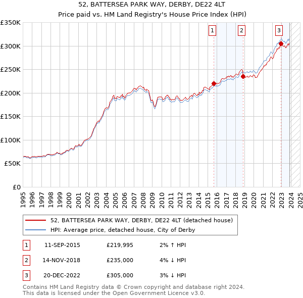 52, BATTERSEA PARK WAY, DERBY, DE22 4LT: Price paid vs HM Land Registry's House Price Index