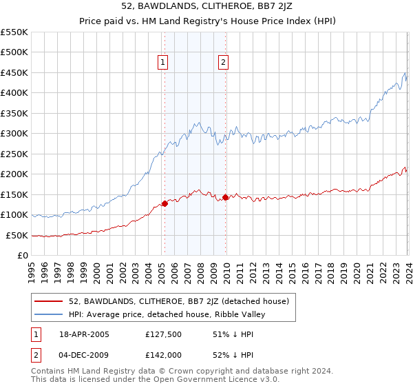 52, BAWDLANDS, CLITHEROE, BB7 2JZ: Price paid vs HM Land Registry's House Price Index