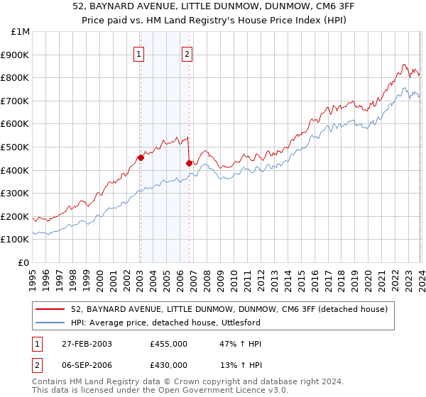 52, BAYNARD AVENUE, LITTLE DUNMOW, DUNMOW, CM6 3FF: Price paid vs HM Land Registry's House Price Index