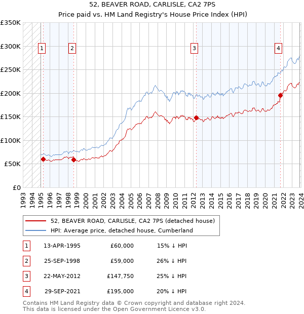 52, BEAVER ROAD, CARLISLE, CA2 7PS: Price paid vs HM Land Registry's House Price Index