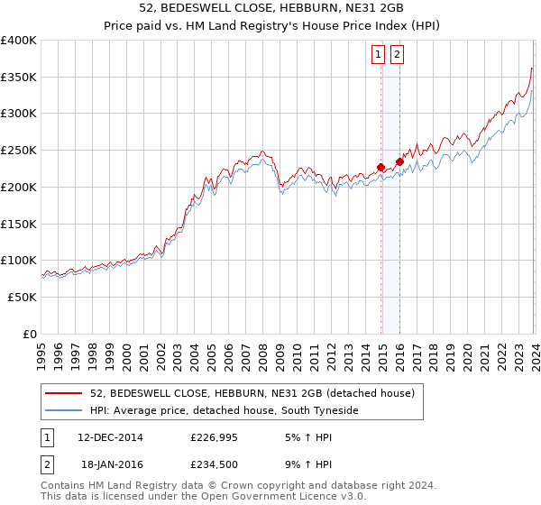 52, BEDESWELL CLOSE, HEBBURN, NE31 2GB: Price paid vs HM Land Registry's House Price Index
