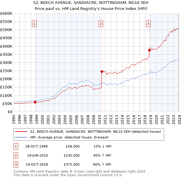 52, BEECH AVENUE, SANDIACRE, NOTTINGHAM, NG10 5EH: Price paid vs HM Land Registry's House Price Index