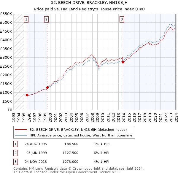 52, BEECH DRIVE, BRACKLEY, NN13 6JH: Price paid vs HM Land Registry's House Price Index