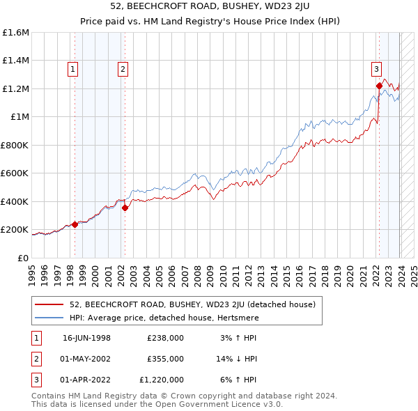52, BEECHCROFT ROAD, BUSHEY, WD23 2JU: Price paid vs HM Land Registry's House Price Index