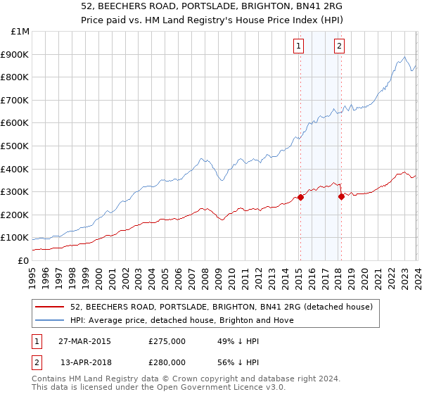 52, BEECHERS ROAD, PORTSLADE, BRIGHTON, BN41 2RG: Price paid vs HM Land Registry's House Price Index