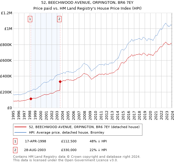 52, BEECHWOOD AVENUE, ORPINGTON, BR6 7EY: Price paid vs HM Land Registry's House Price Index