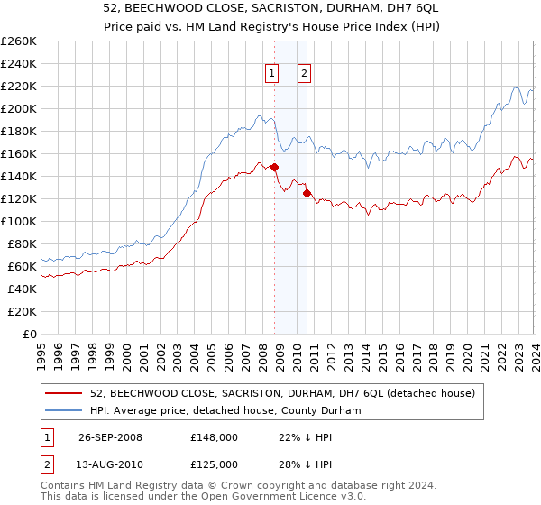 52, BEECHWOOD CLOSE, SACRISTON, DURHAM, DH7 6QL: Price paid vs HM Land Registry's House Price Index