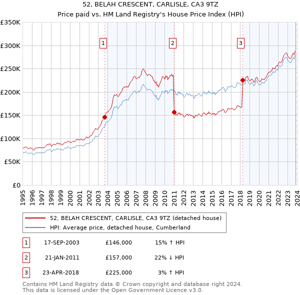 52, BELAH CRESCENT, CARLISLE, CA3 9TZ: Price paid vs HM Land Registry's House Price Index