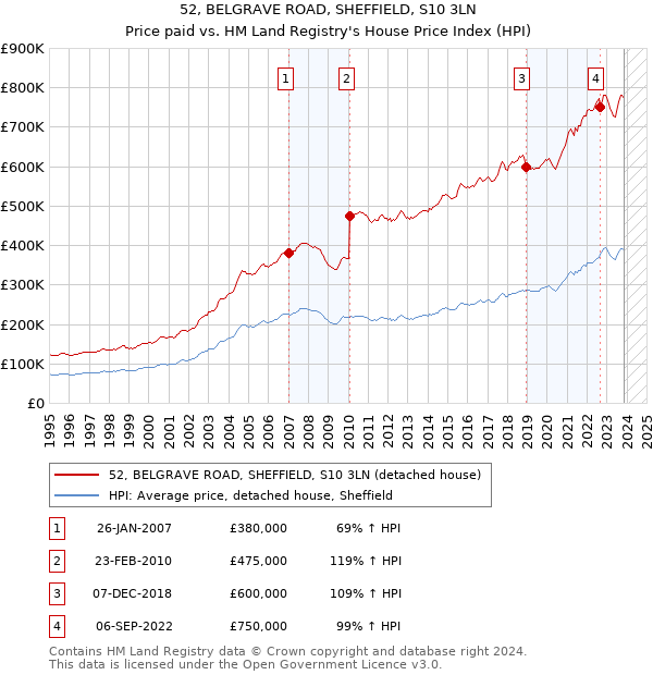 52, BELGRAVE ROAD, SHEFFIELD, S10 3LN: Price paid vs HM Land Registry's House Price Index