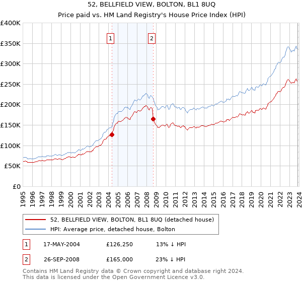 52, BELLFIELD VIEW, BOLTON, BL1 8UQ: Price paid vs HM Land Registry's House Price Index