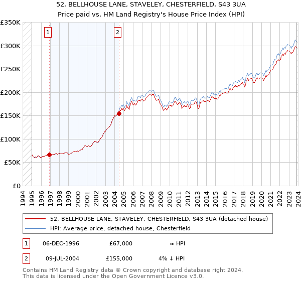 52, BELLHOUSE LANE, STAVELEY, CHESTERFIELD, S43 3UA: Price paid vs HM Land Registry's House Price Index