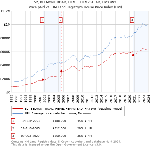 52, BELMONT ROAD, HEMEL HEMPSTEAD, HP3 9NY: Price paid vs HM Land Registry's House Price Index
